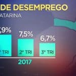 Santa Catarina é o estado com menor percentual de pobreza do Brasil, aponta IBGE